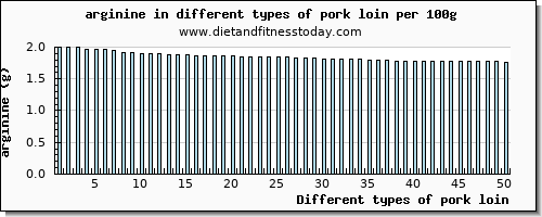pork loin arginine per 100g